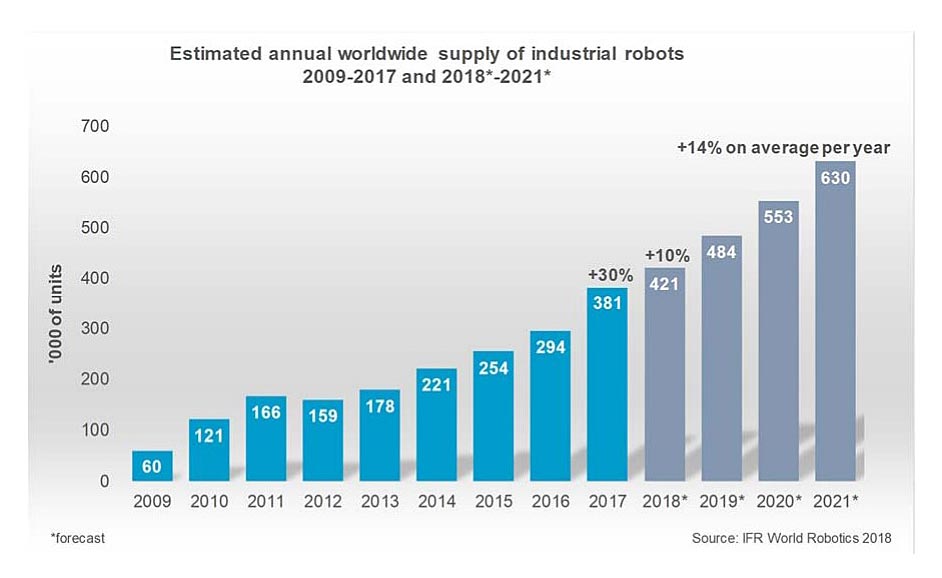 産業用ロボットの種類と世界シェア 4強 メーカー 中小製造企業にもたらすメリットとは 人材サービス 業界 法律に関するコンテンツを幅広く提供するお役立ち情報サイト Nikken Tsunagu 日研トータルソーシング 人材派遣 請負