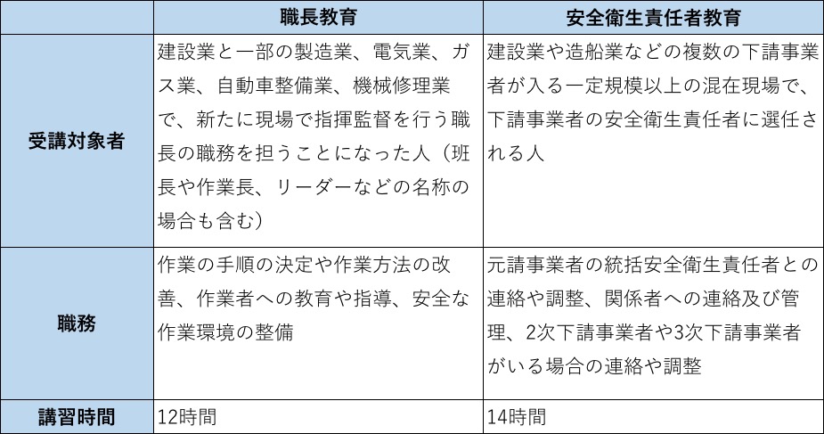 職長教育と安全衛生責任者教育の違い｜落ちることはある？講習の目的と 