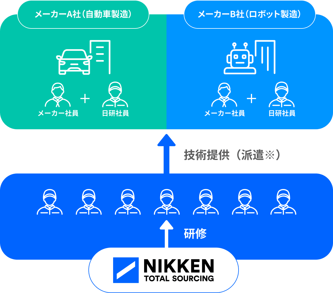 日研→研修→技術提供派遣※
