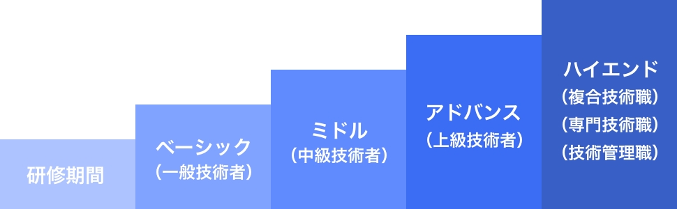 研修期間 ベーシック（一般技術者）ミドル（中級技術者） アドバンス（上級技術者） ハイエンド（複合技術者）（専門技術者）（技術管理職）