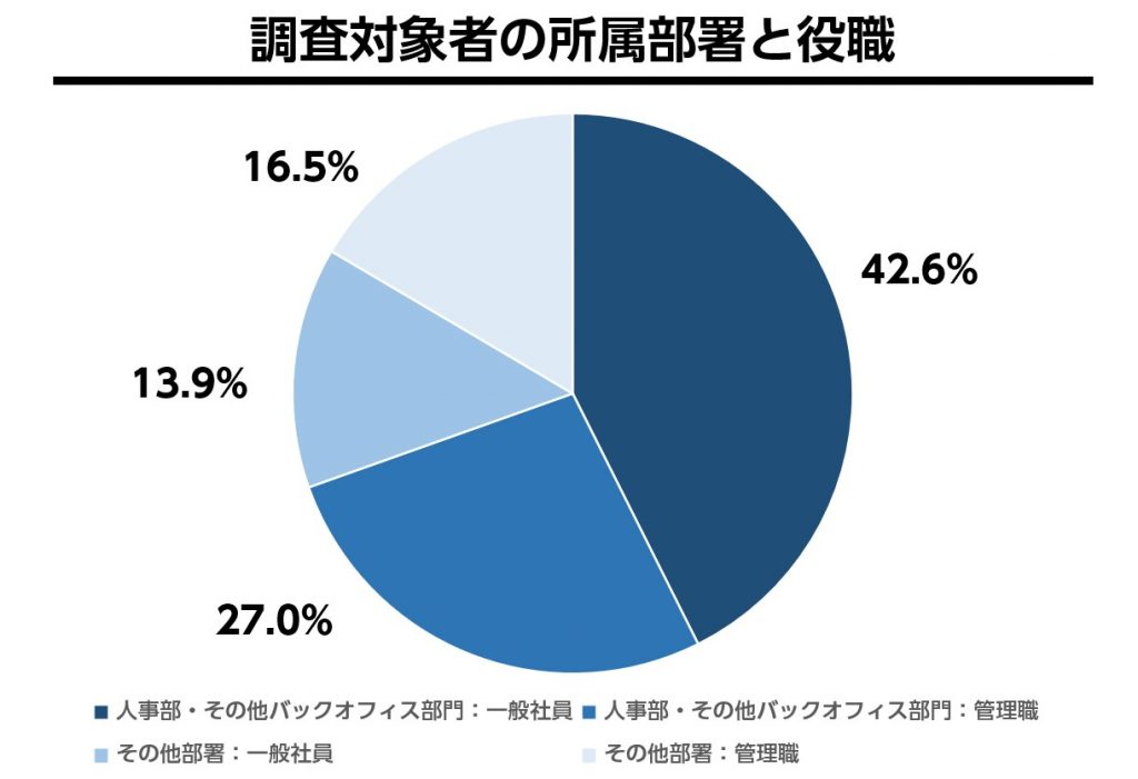 調査対象者の所属部署と役職の割合