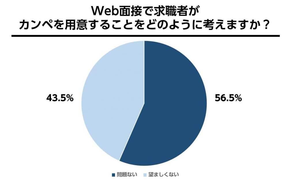 WEB面接におけるカンペの可否についての割合