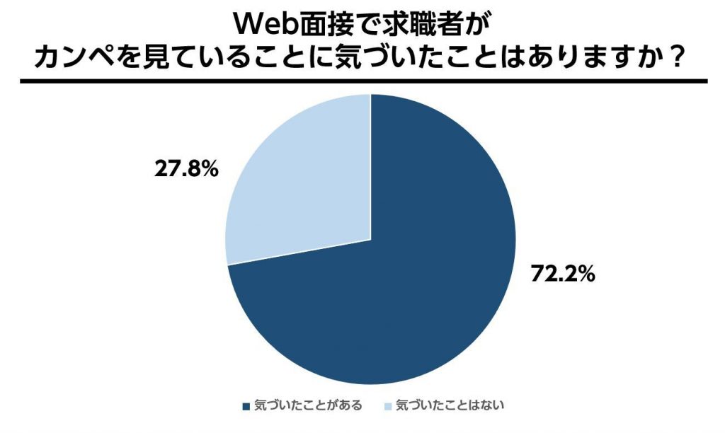 Web面接で就活生がカンペを見ていることに気づいたことがある割合