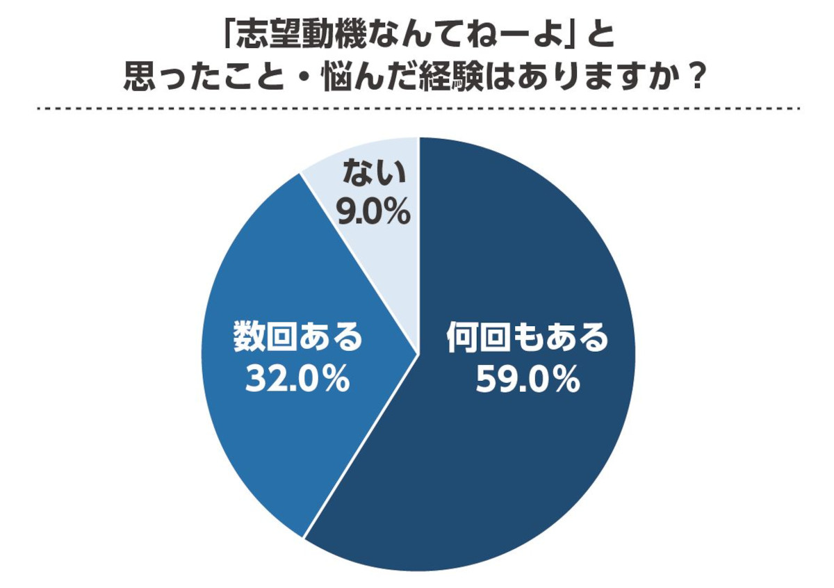 「志望動機なんてねーよ」と思ったこと・悩んだ経験はありますか？