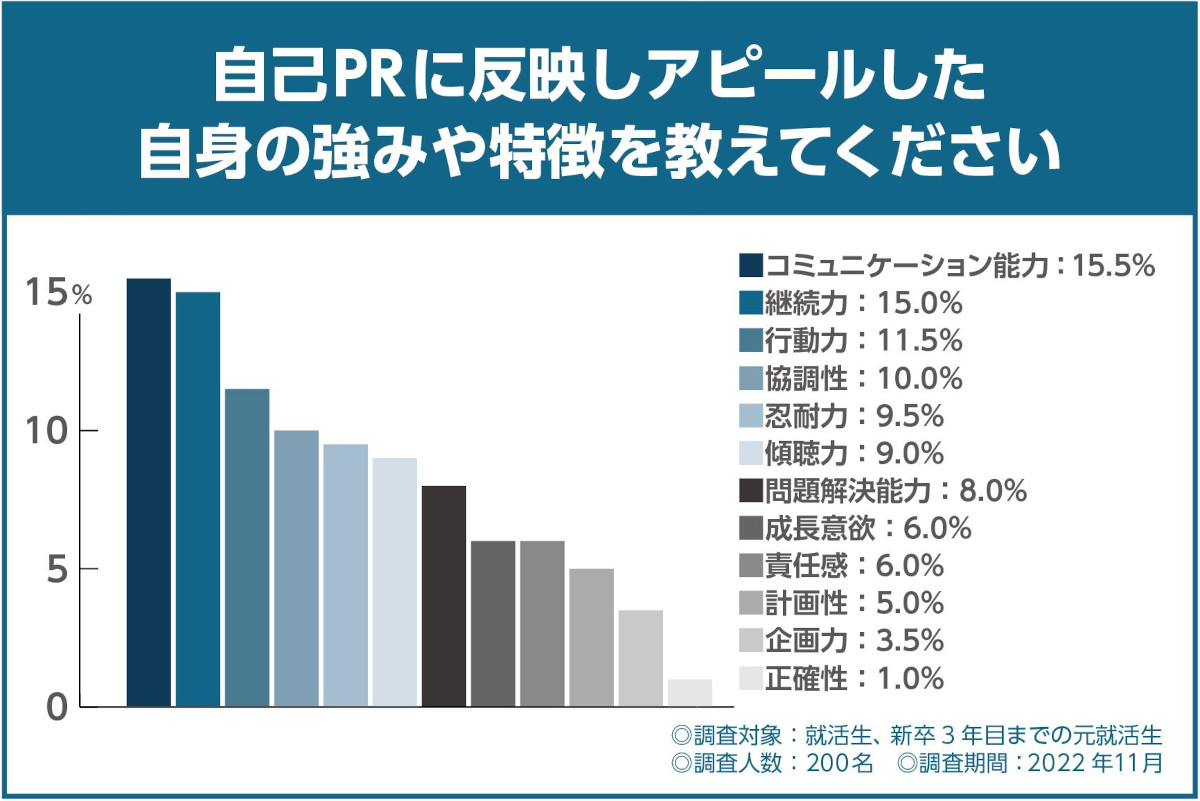 自己PRに反映しアピールした自身の強みや特徴として、もっとも近いものを選んでください