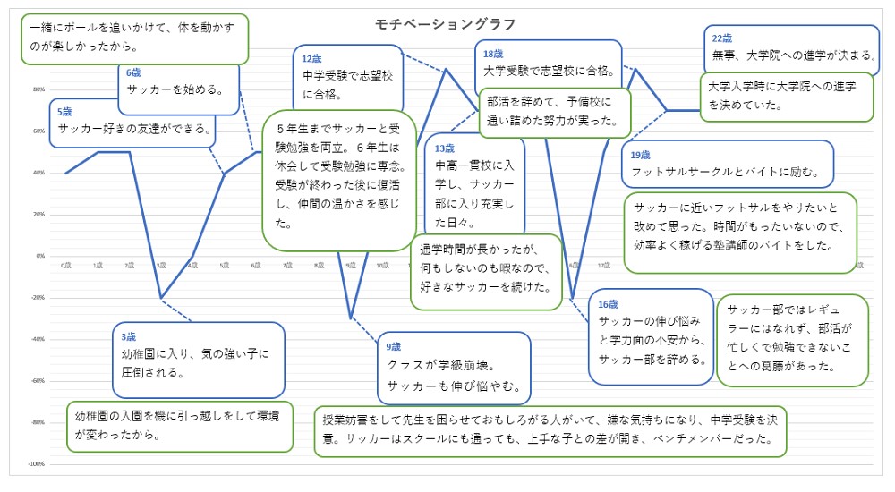 モチベーショングラフを作成する