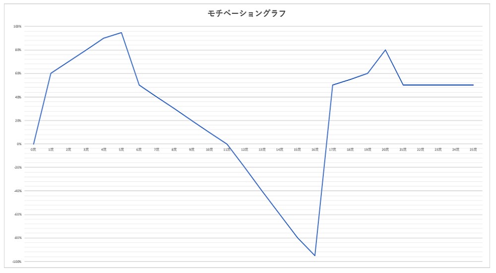 モチベーショングラフ