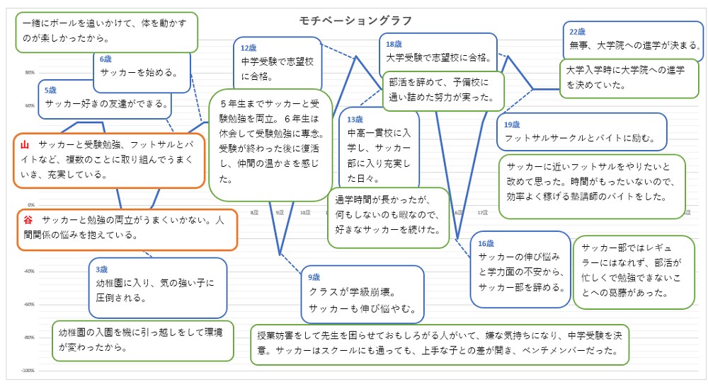 モチベーショングラフをつくる