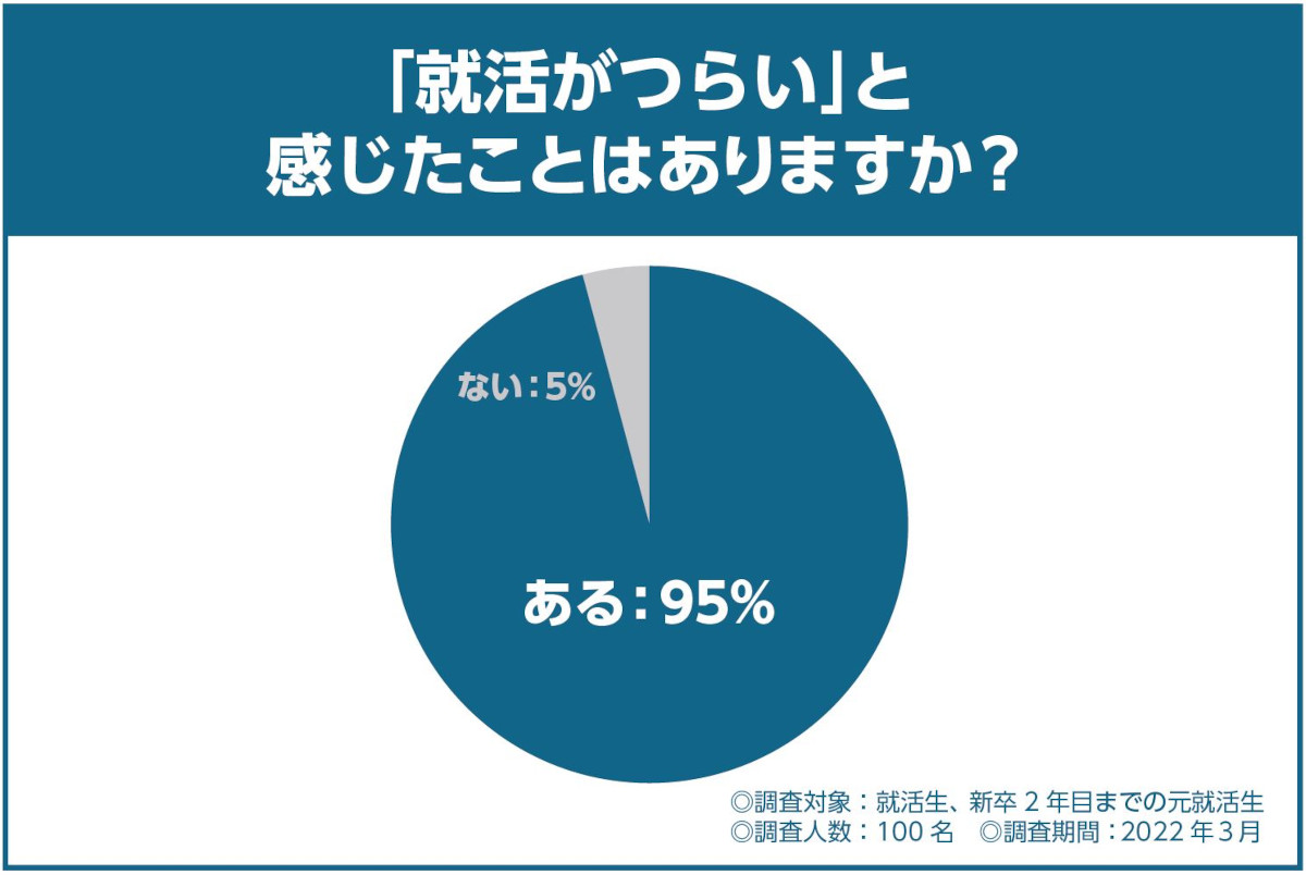 「就活がつらい」と感じたことはありますか？