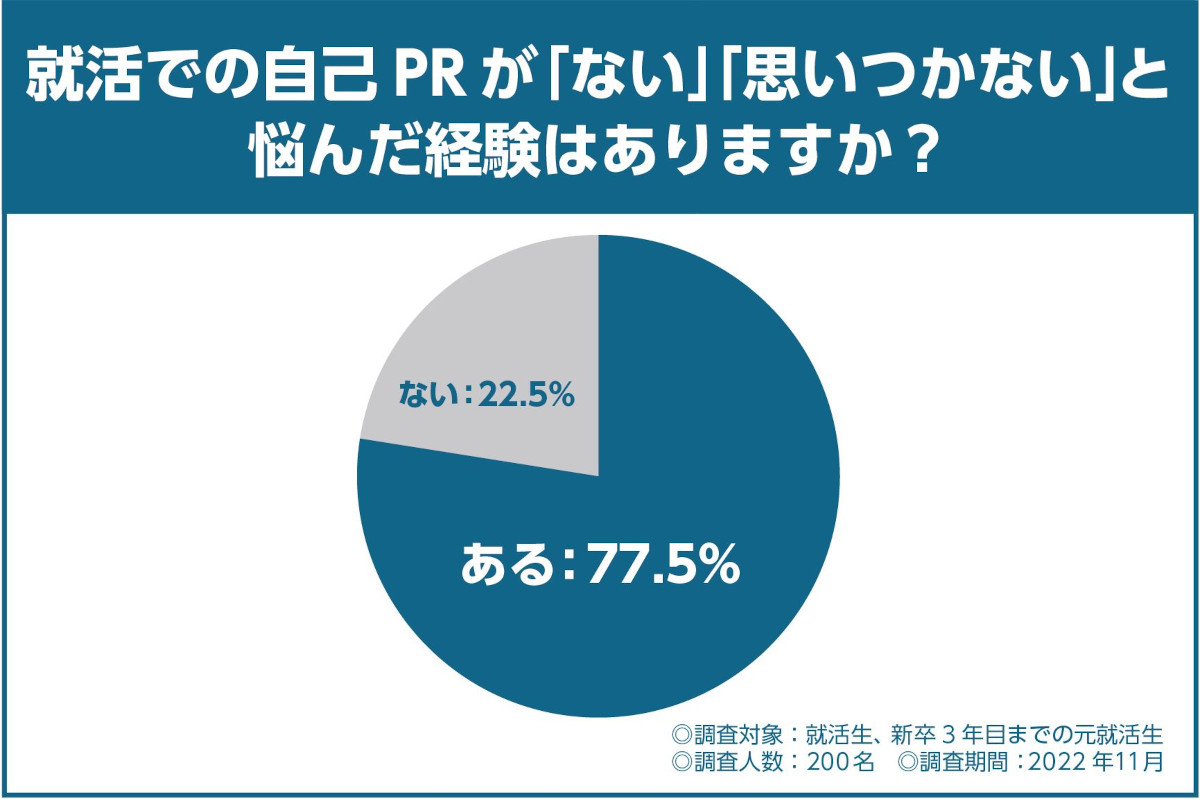 就活での自己PRが「ない」「思いつかない」と悩んだ経験はありますか？