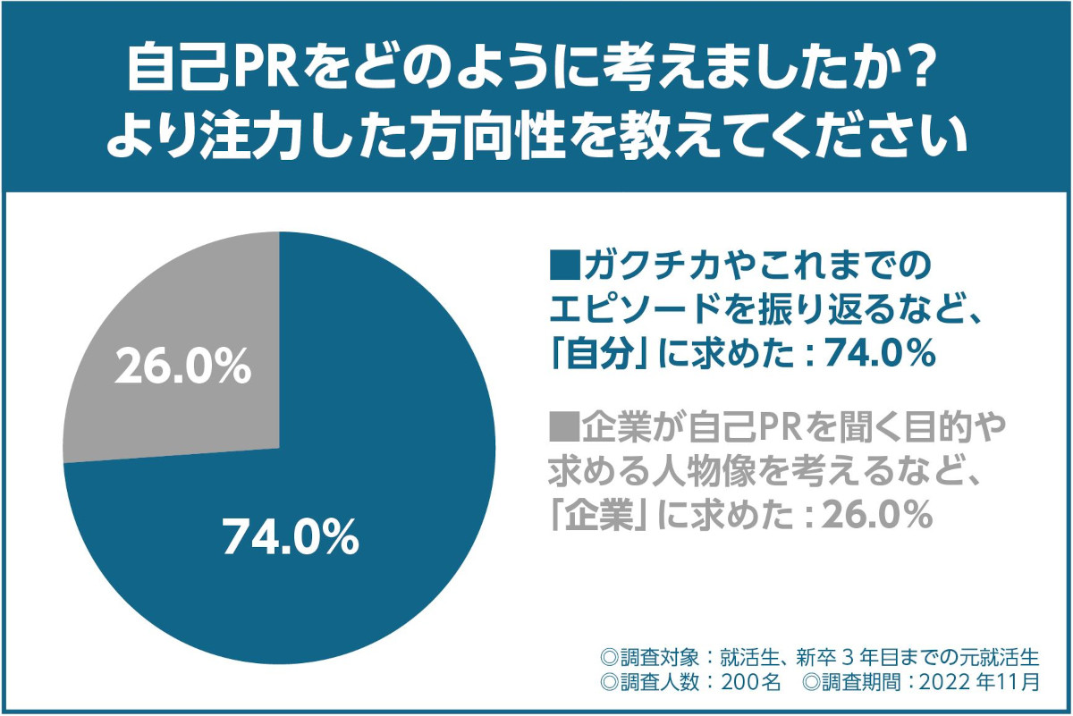 就活での自己PRをどのように考えましたか？より注力した方向性を教えてください
