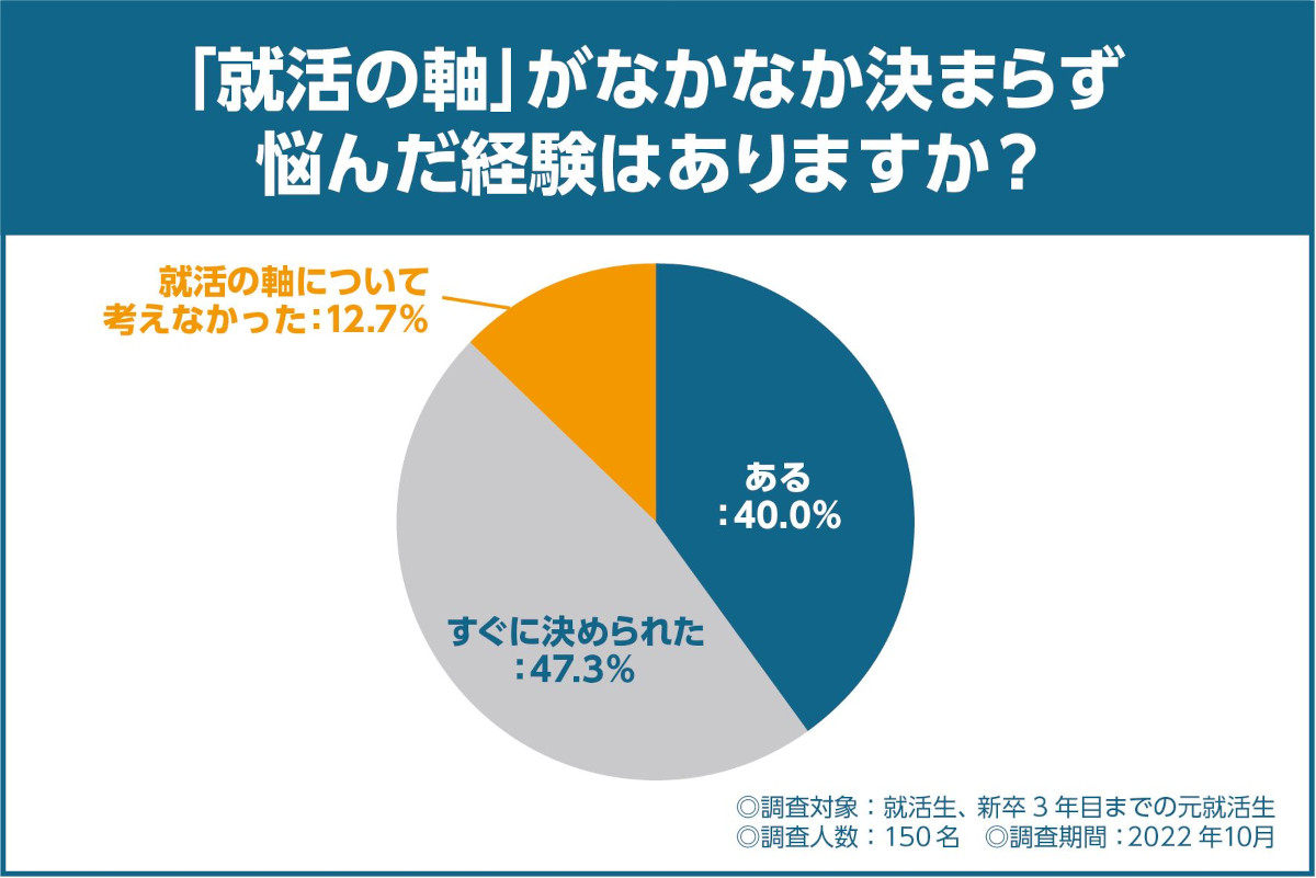 就活の軸がなかなか決まらず悩んだ経験はありますか？