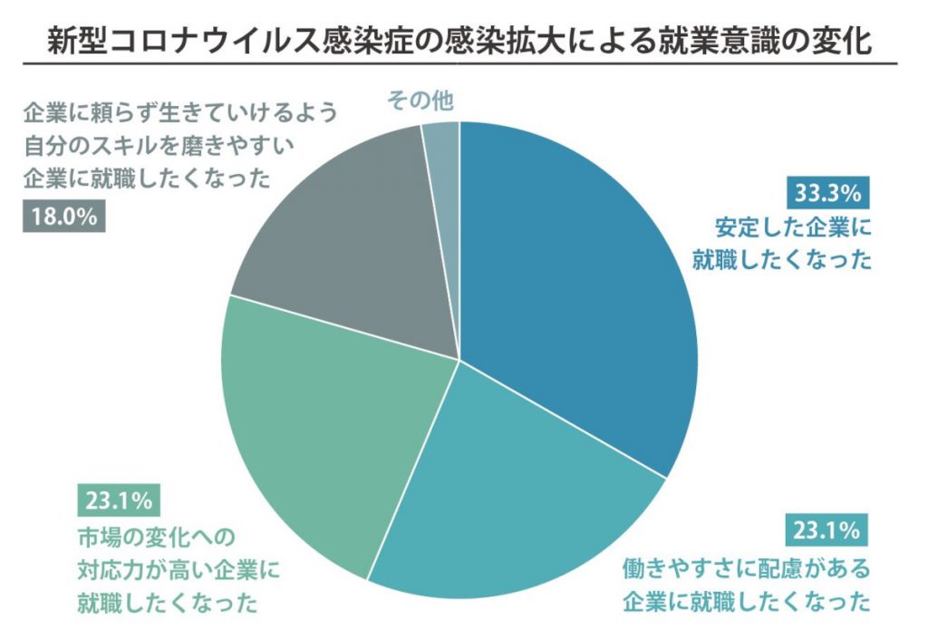 新型コロナウイルス感染症の感染拡大による就業意識の変化のグラフ
