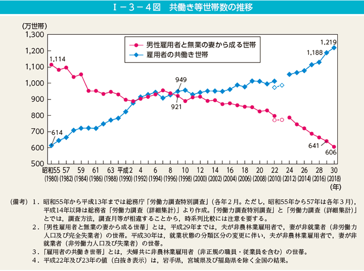 共働き等世帯数の推移
