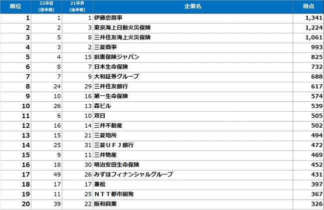 文系男子人気企業ランキング