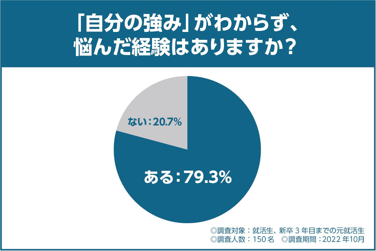 自分の強みがわからず、悩んだ経験はありますか？