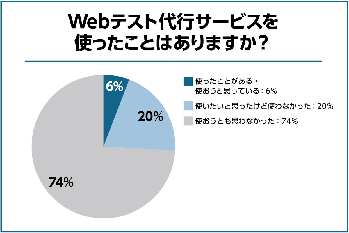 Webテスト代行利用率円グラフ