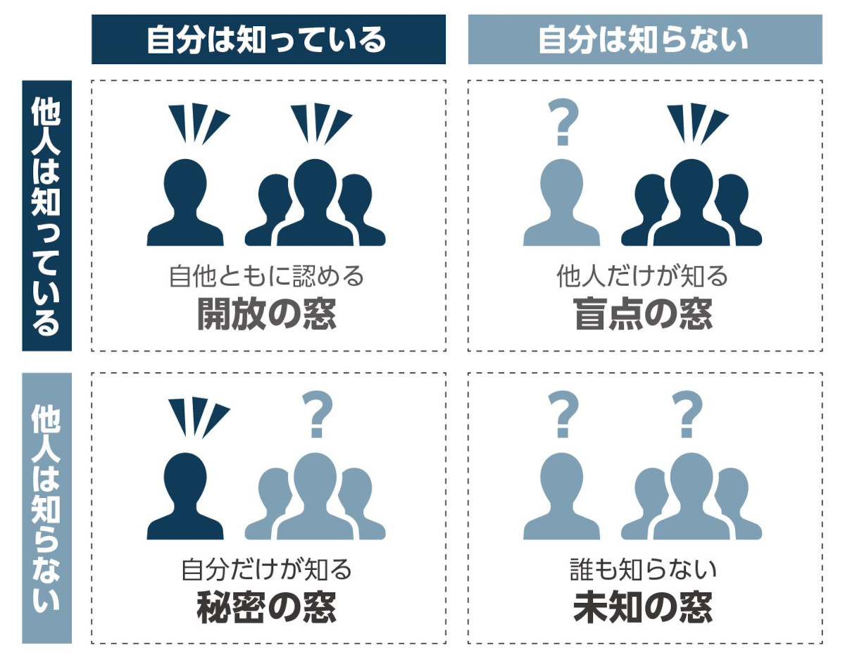 ジョハリの窓とは？